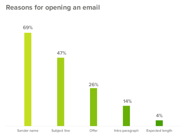 SuperOffice: Reasons for Opening an Email