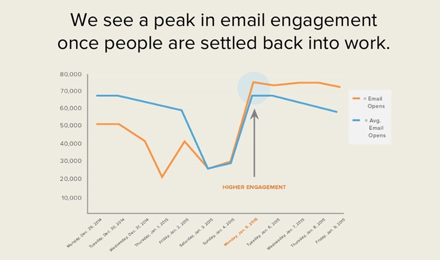 HubSpot: Best Times to Get Your Business Emails Opened