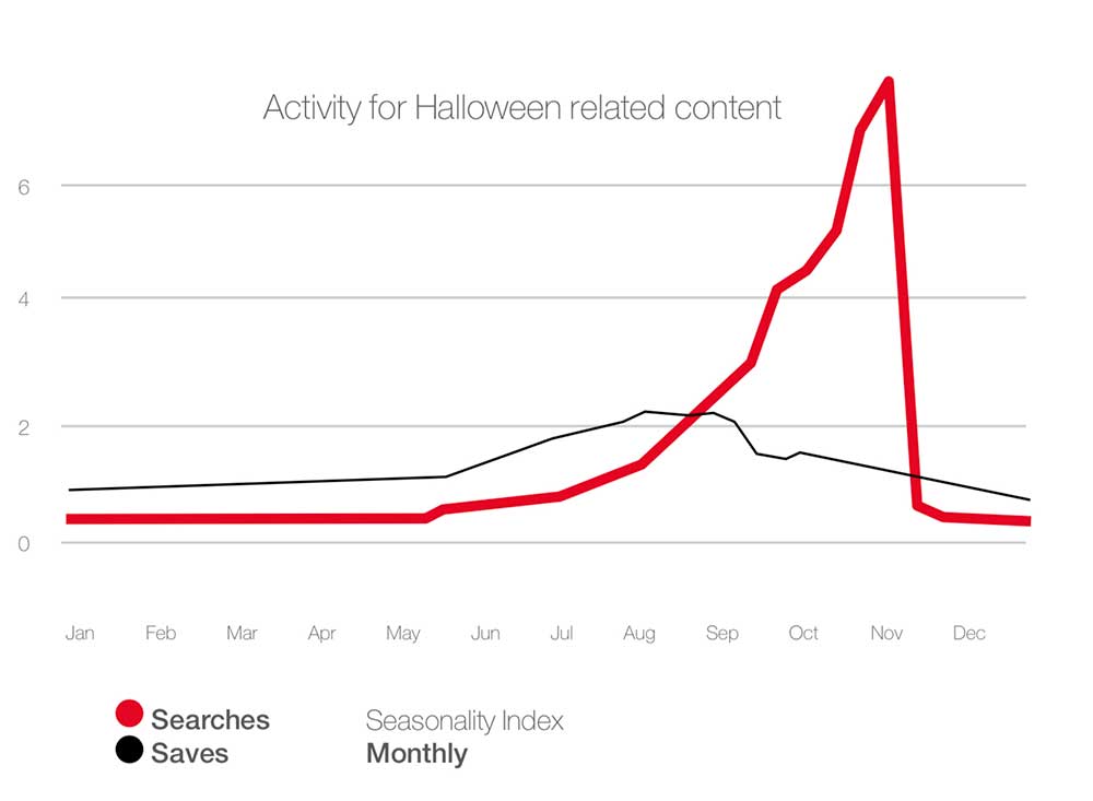 halloween content trends 2020