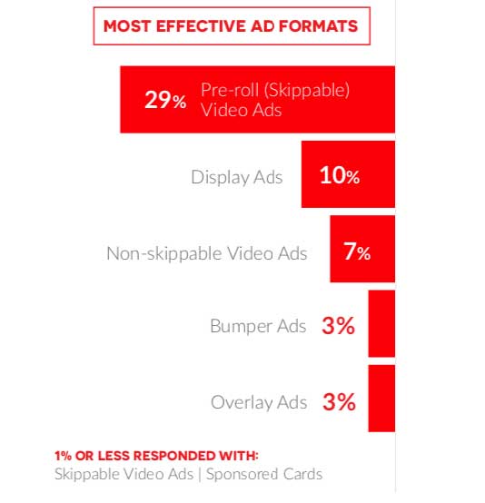 most effective ad format video marketing