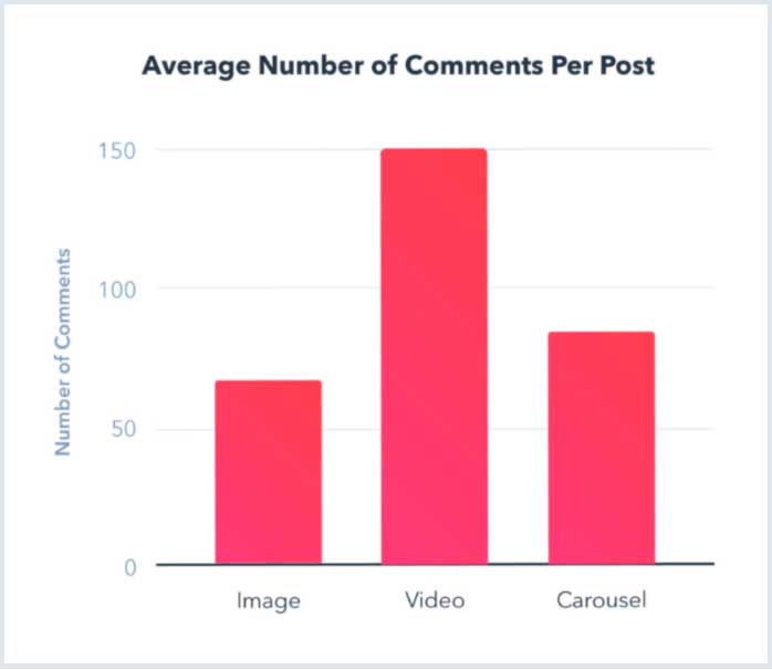 instagram reels average comments post trends insight