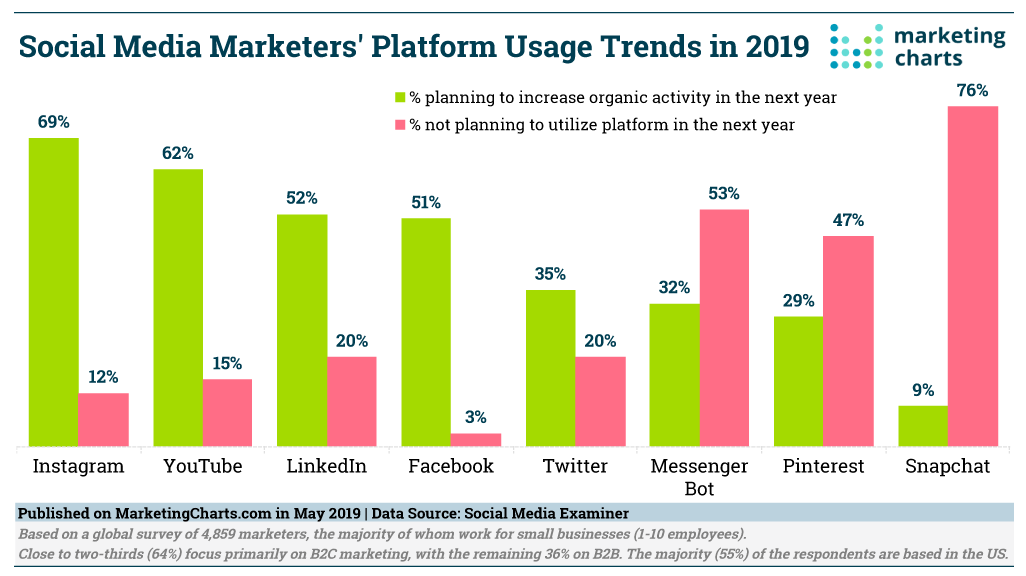 social media marketer platform usage trends 2019