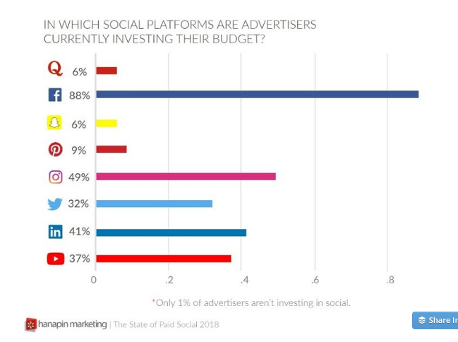 social media advertising budget investment usage